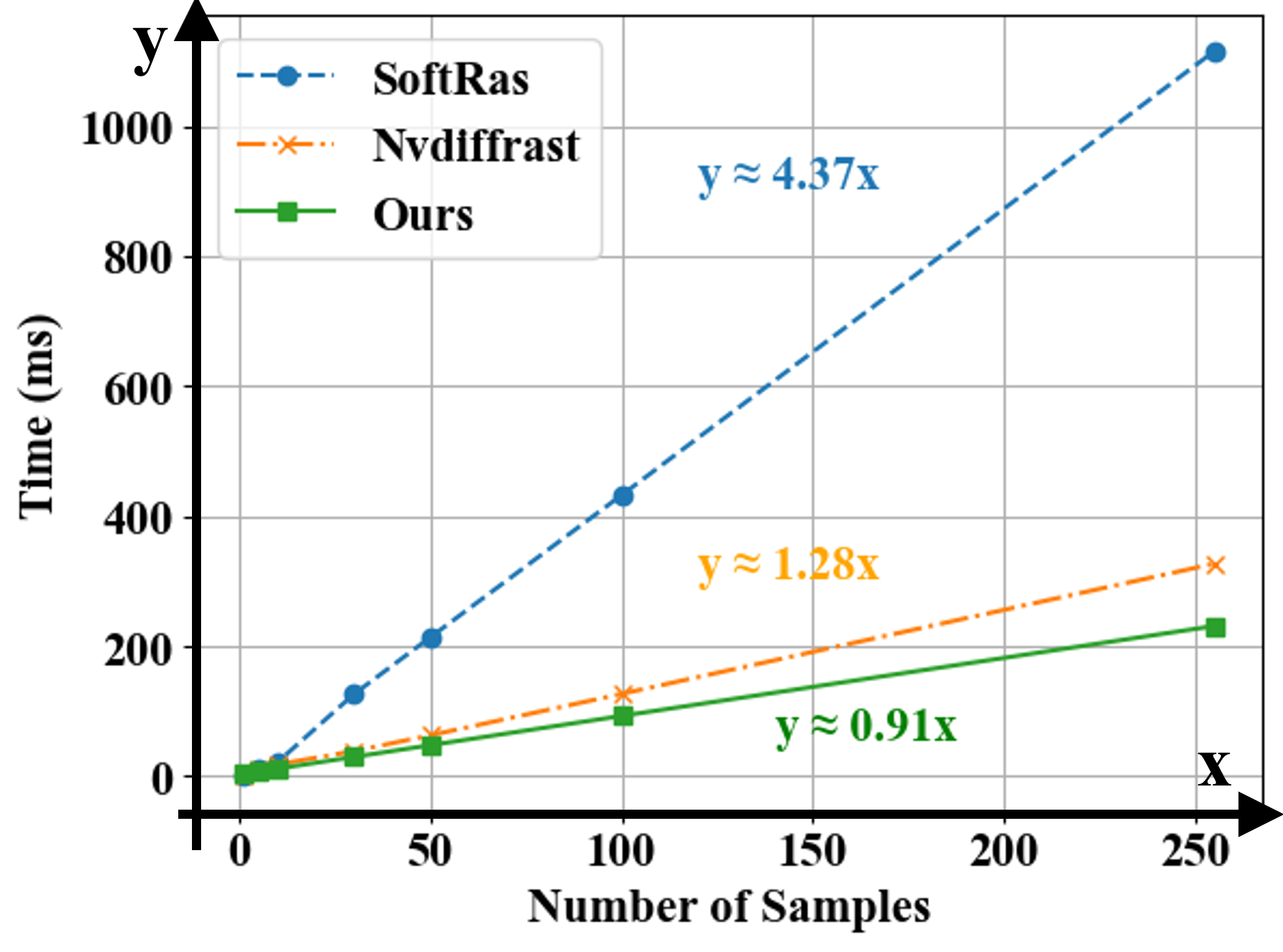 Speed Comparison